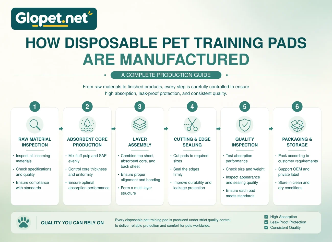 Glopet_Pet_Training_Pads_Production_Guide_2480x1810_300ppi